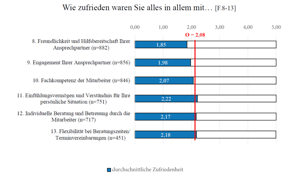 Grafik: Wie zufrieden waren Sie