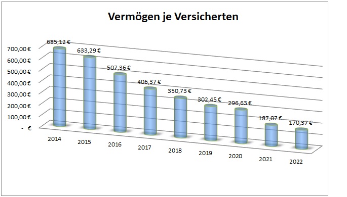 Grafik: Vermögen je Versicherten bis 2022