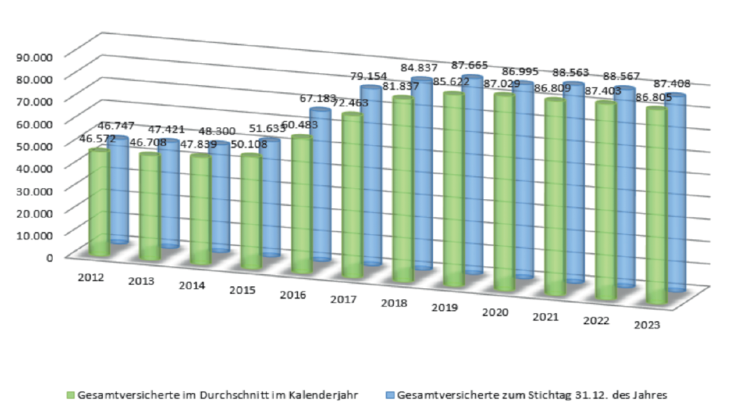Säulendiagramm in Grün und Blau aufgelistet über Versicherungsentwicklung 2023